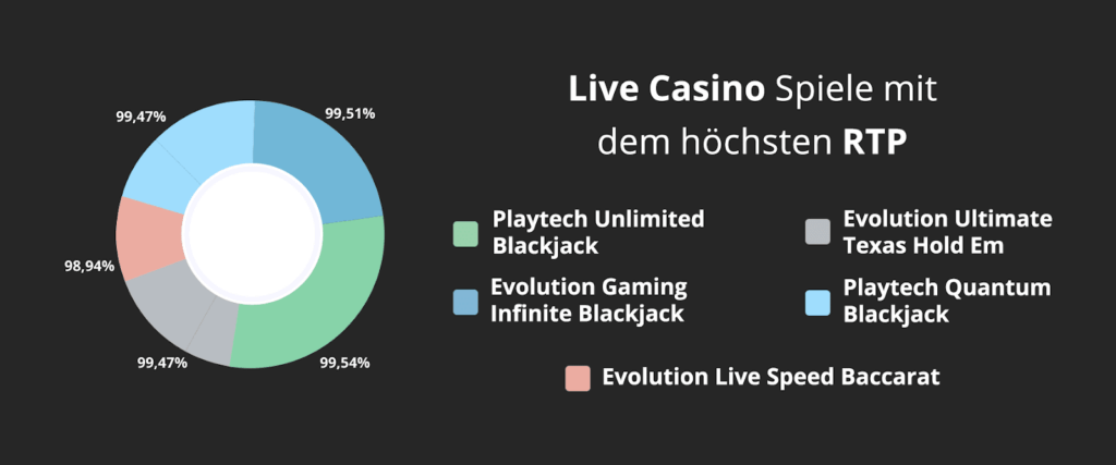 Online-Casino Auszahlungsquoten