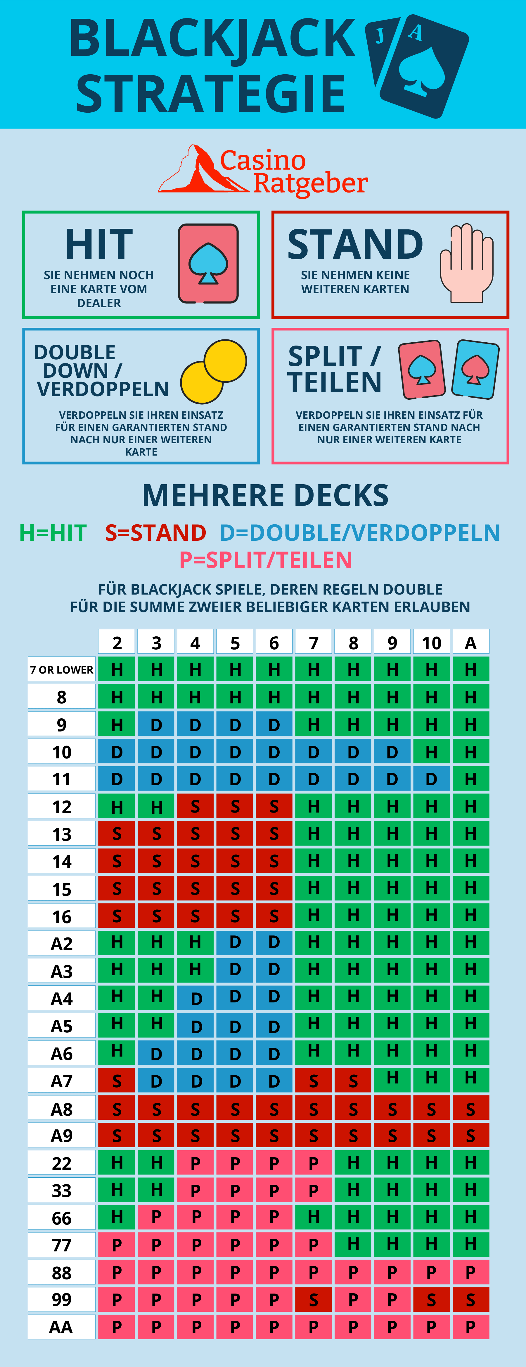 Hilfstabelle für die Blackjack Strategie