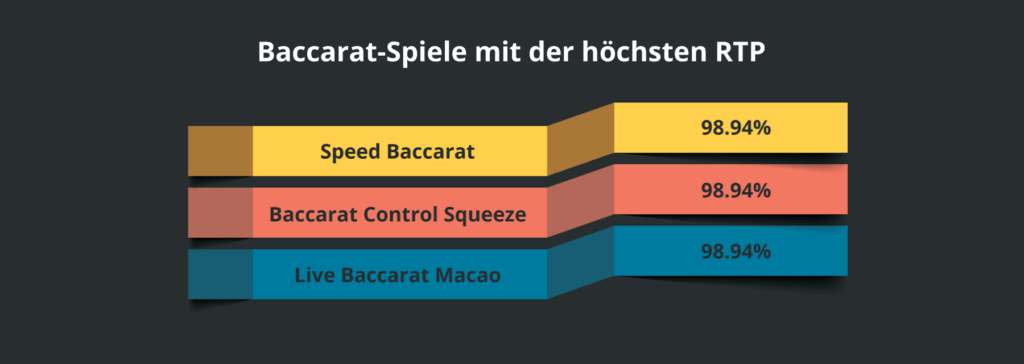 Dies sind die Baccarat-Spiele mit der höchsten Auszahlungsquote.