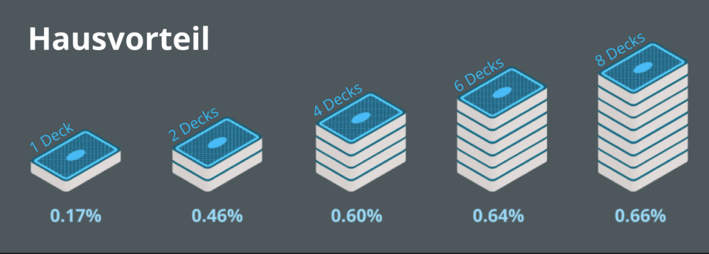 Zusammenhang Hausvorteil und Kartendeck Anzahl beim Blackjack