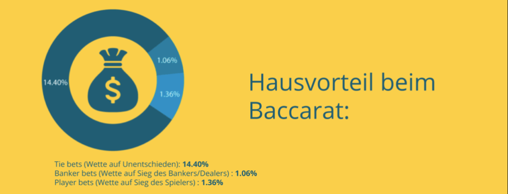 Hausvorteile je nach Wette beim Baccarat