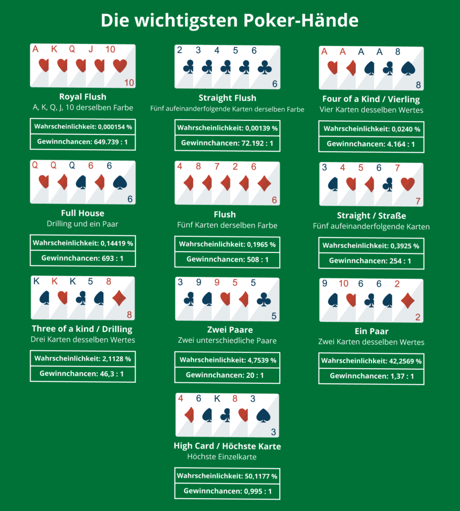 Infografik zu den wichtigsten Poker-Händen und ihren Wahrscheinlichkeiten