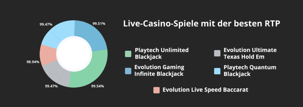 Live-Casino-Spiele mit besonders hoher RTP