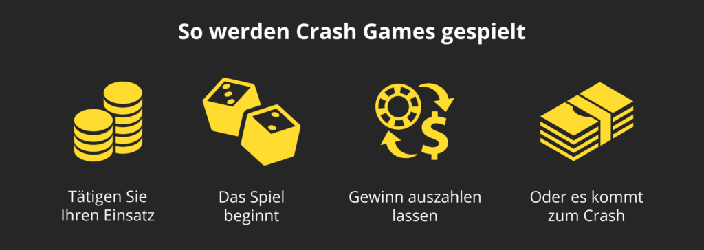 So werden Crash Games gespielt