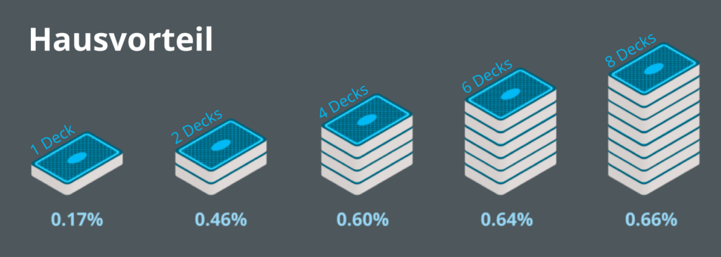 Möglicher Hausvorteil nach Anzahl der Decks beim Blackjack