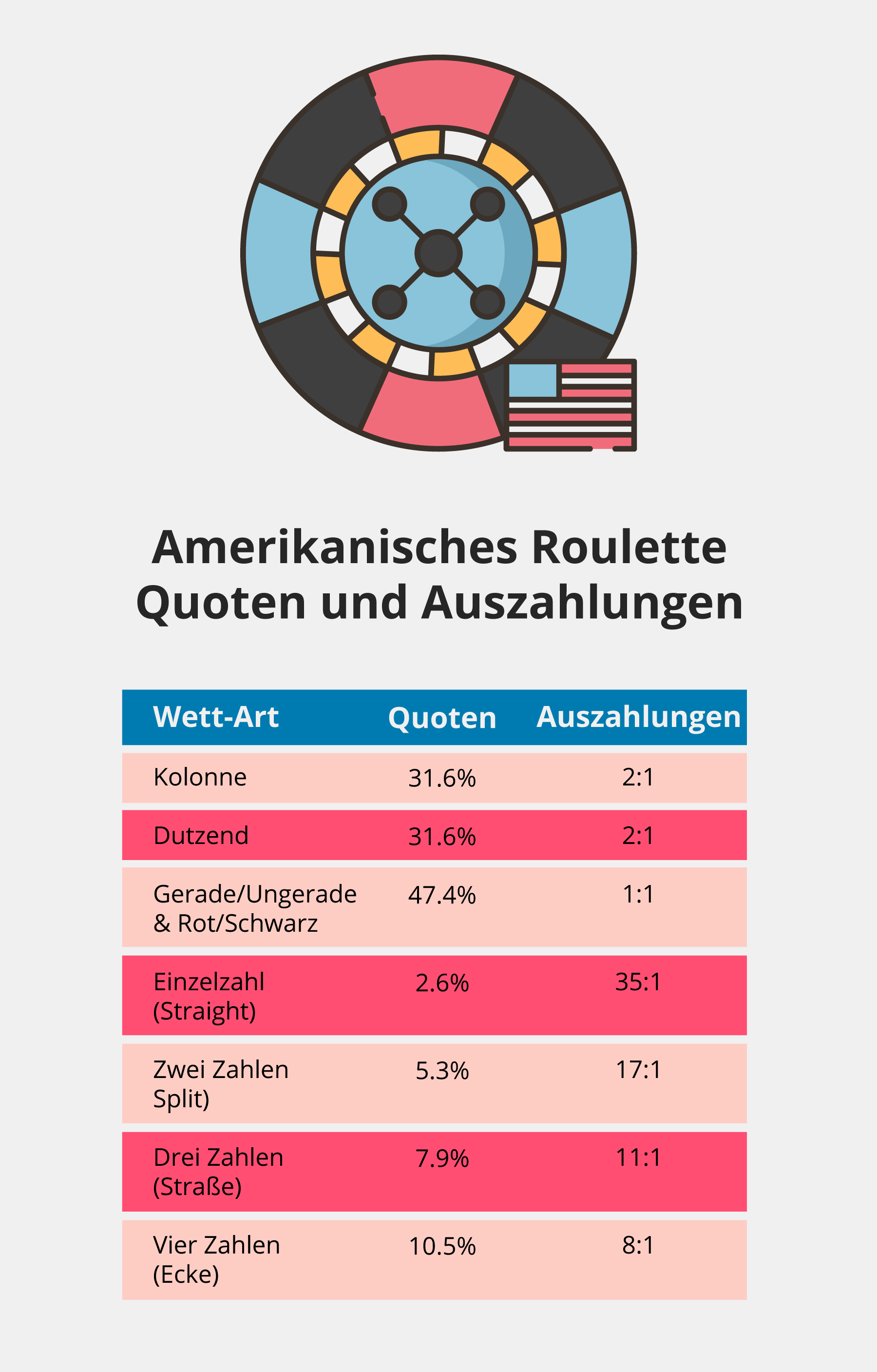 Amerikanisches Roulette: Quoten und Auszahlungen