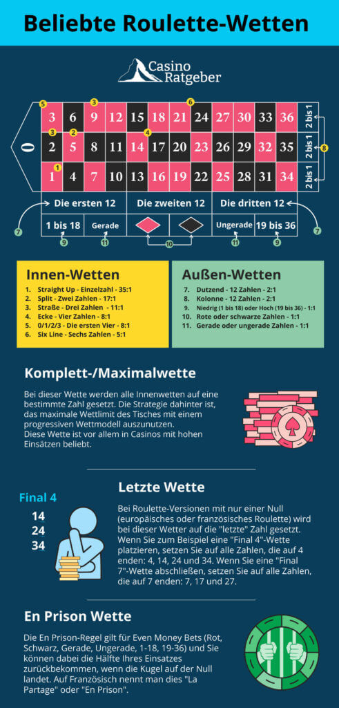 Eine Infografik mit den beliebtesten Roulette-Wetten