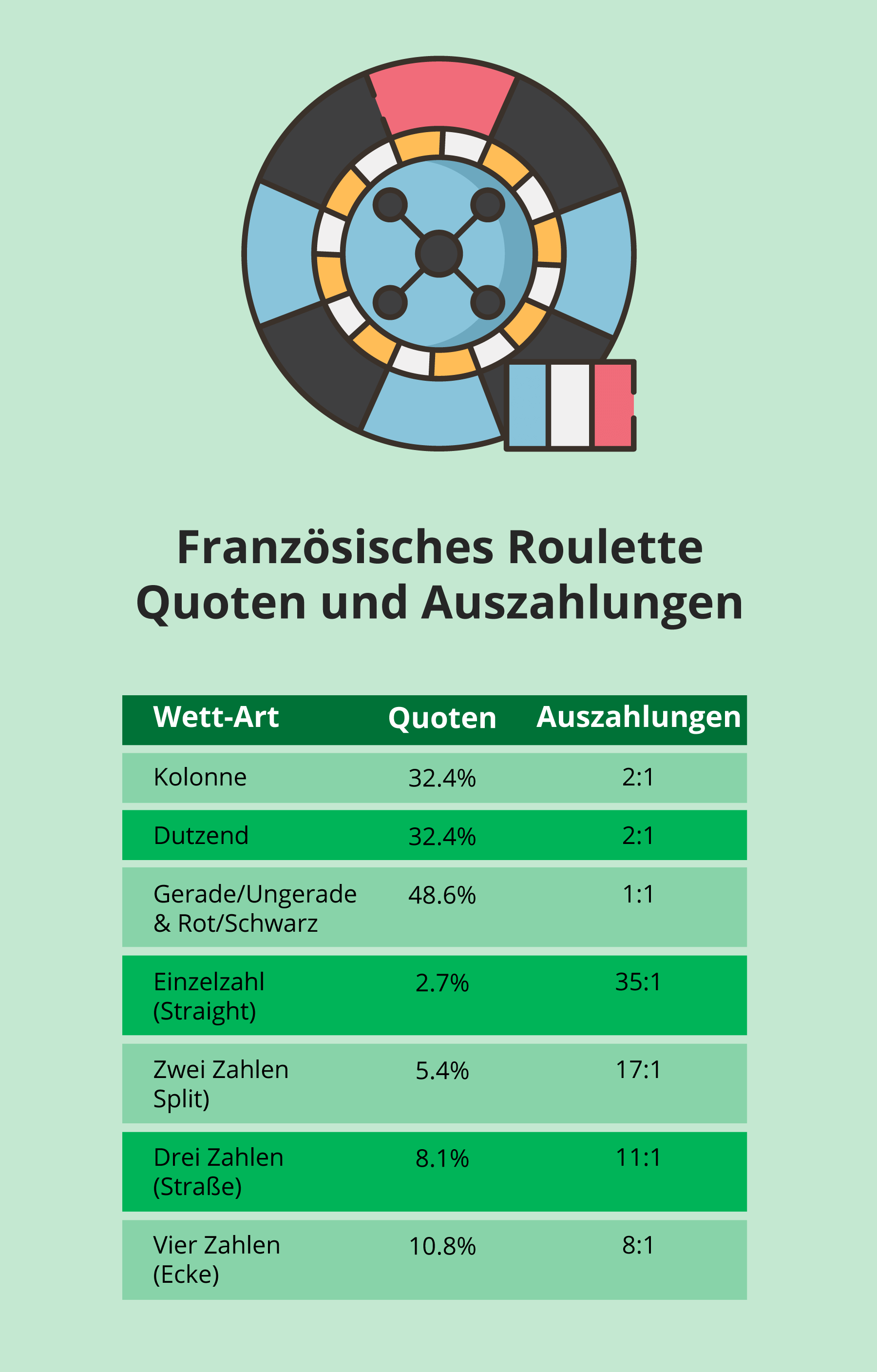 Quoten und Auszahlungen beim Französischen Roulette