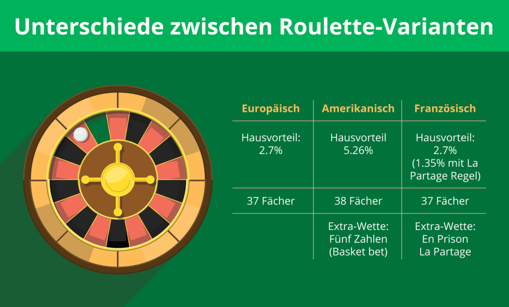 Infografik mit den drei wichtigsten Roulette-Varianten im Vergleich