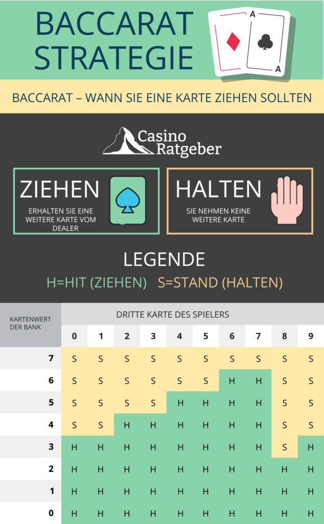 Baccarat Strategie Grundlagen