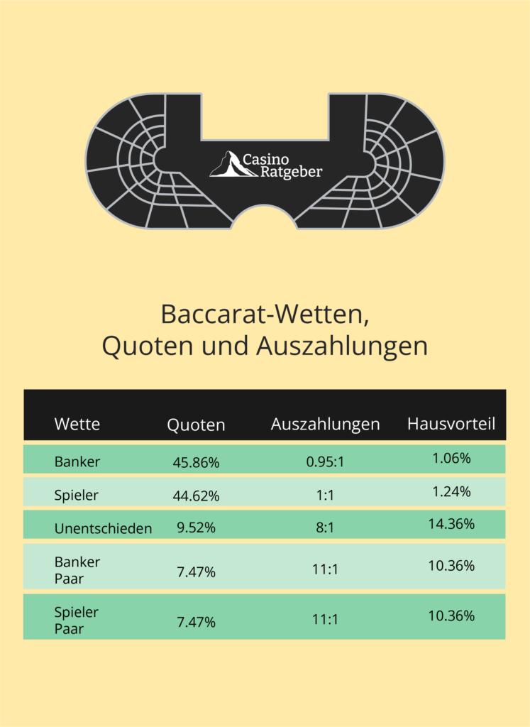 Übersicht über Wetten, Quoten und Auszahlungen beim Baccarat