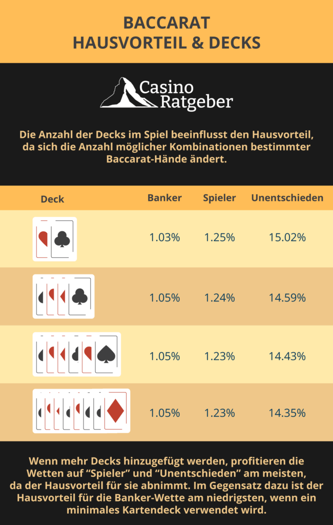 Grafik mit einer Übersicht der Decks und deren Hausvorteil