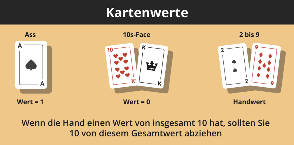 Grafik mit einer Übersicht der Kartenwerte beim Baccarat