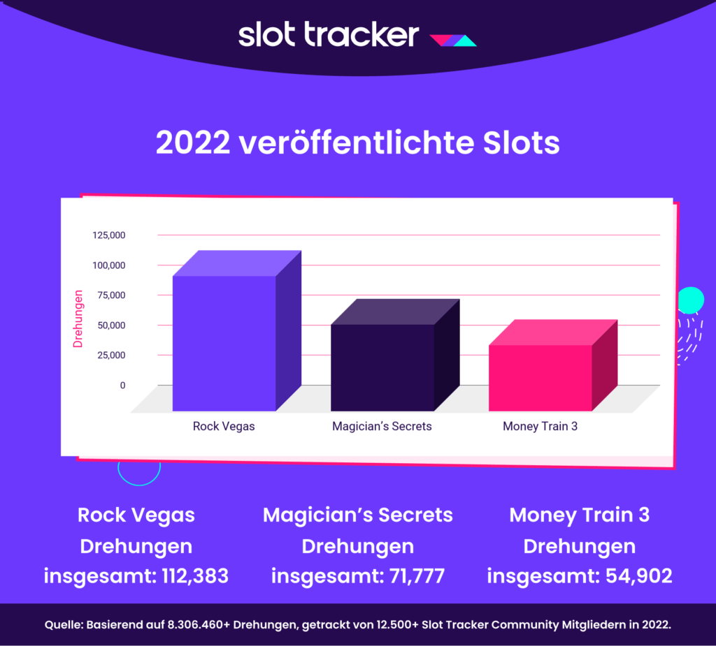 Die Top 3 der 2022 veröffentlichten Slots