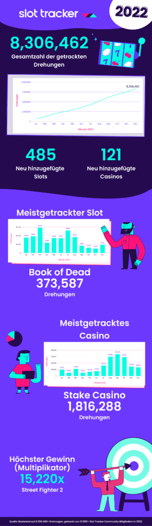 Slot-Tracker-Statistiken für 2022