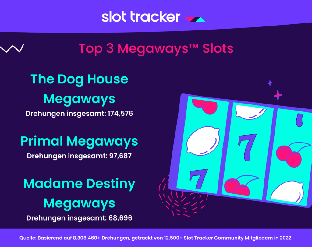 Die drei beliebtesten Megaways Slots im Jahr 2022