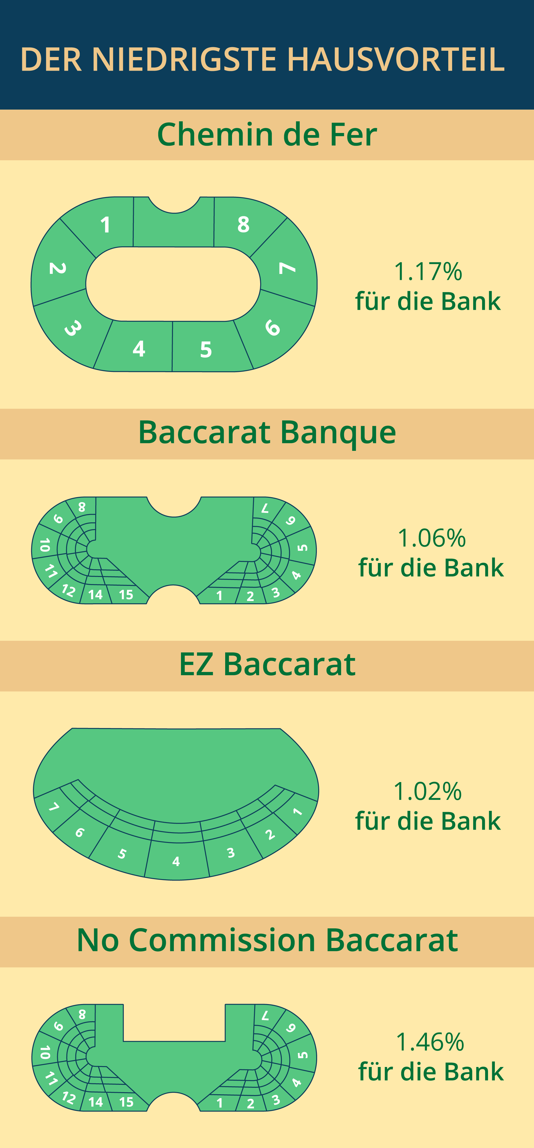 Niedrigster Hausvorteil beim Baccarat nach Varianten