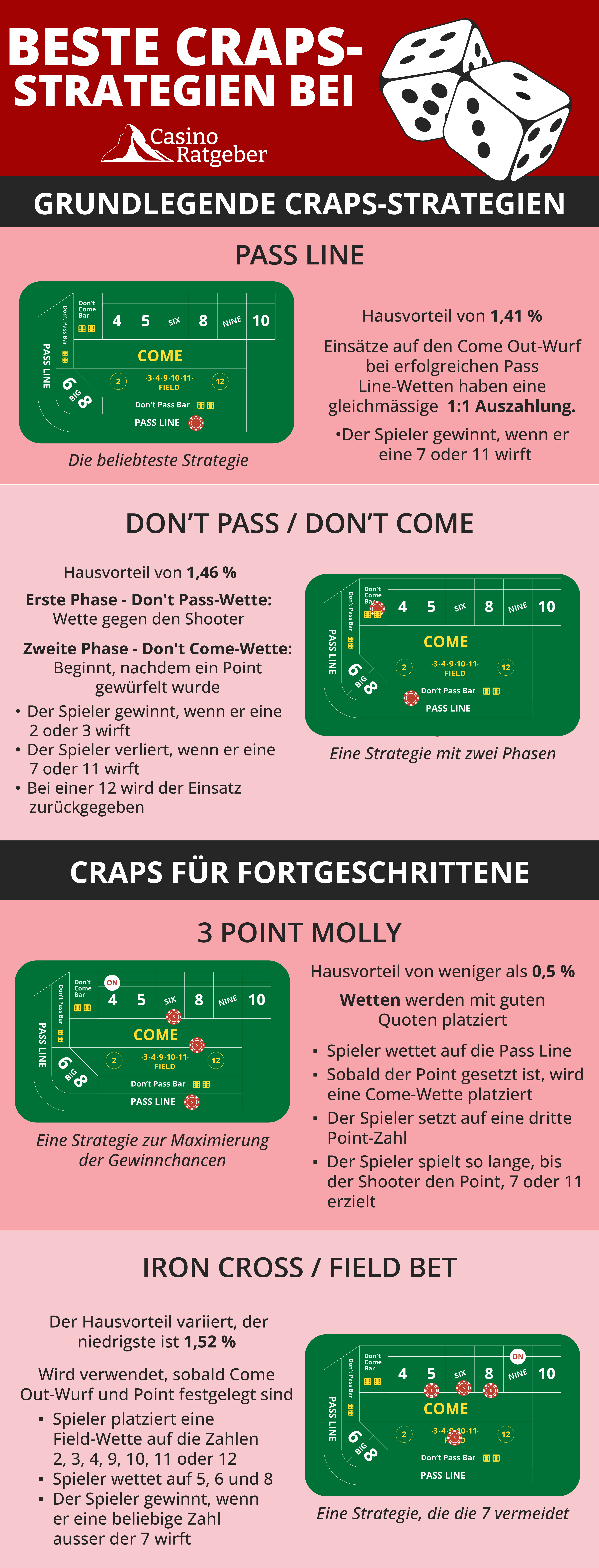 Craps Strategien Infografik