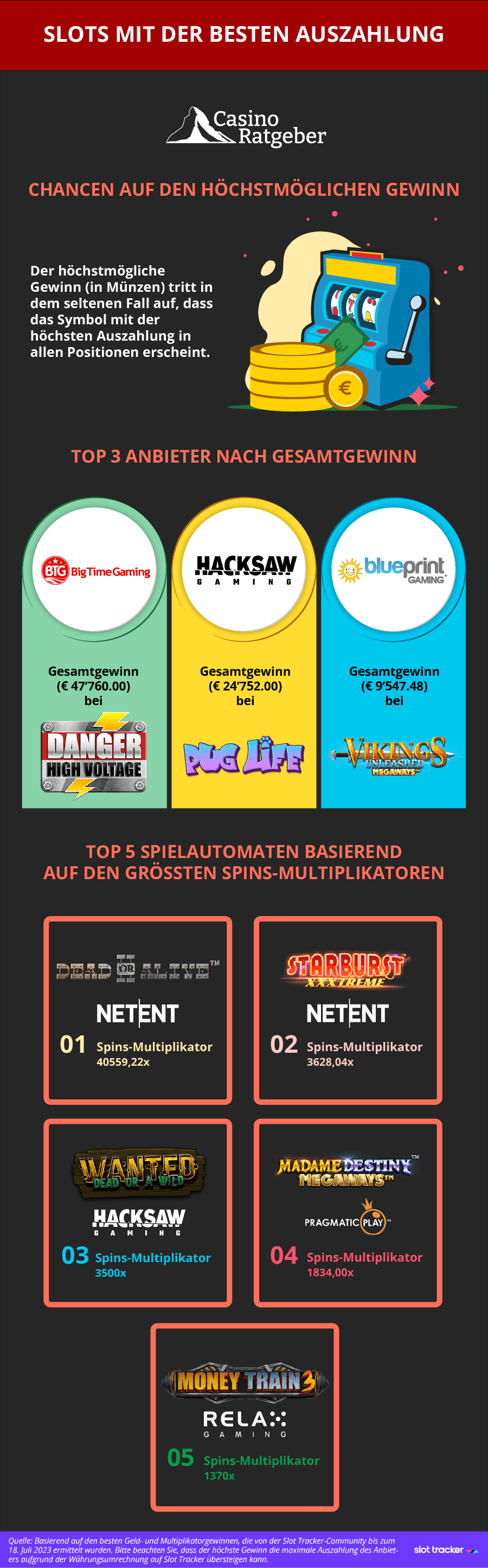 Die Slots mit der höchsten Auszahlung